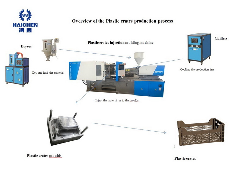 vegetable crate making injection molding machine - Haichen